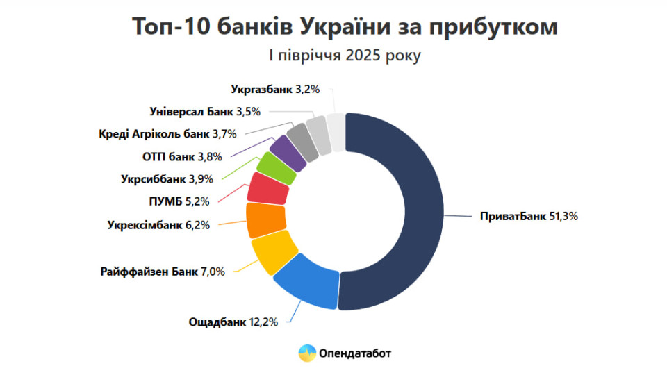 Украинские банки заработали 100 млрд грн за первое полугодие 2025 года