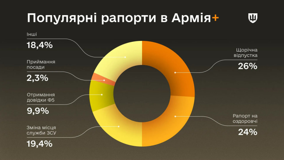 В приложении Армия+ обработано 800 тысяч электронных рапортов – ТОП-5 самых популярных