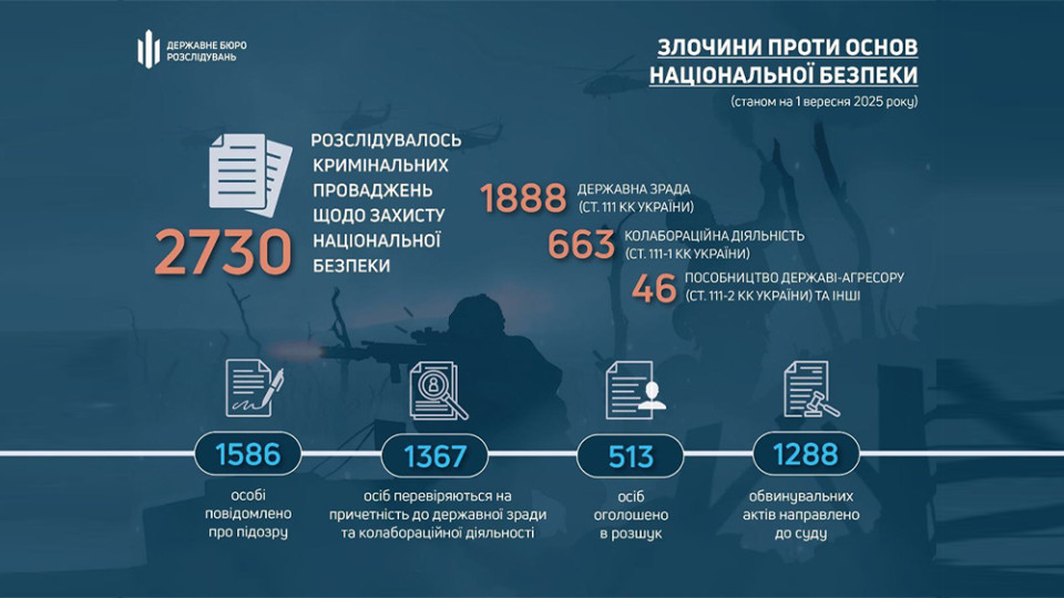 ﻿ГБР расследует почти 2 760 дел против предателей и коллаборантов — Сухачев