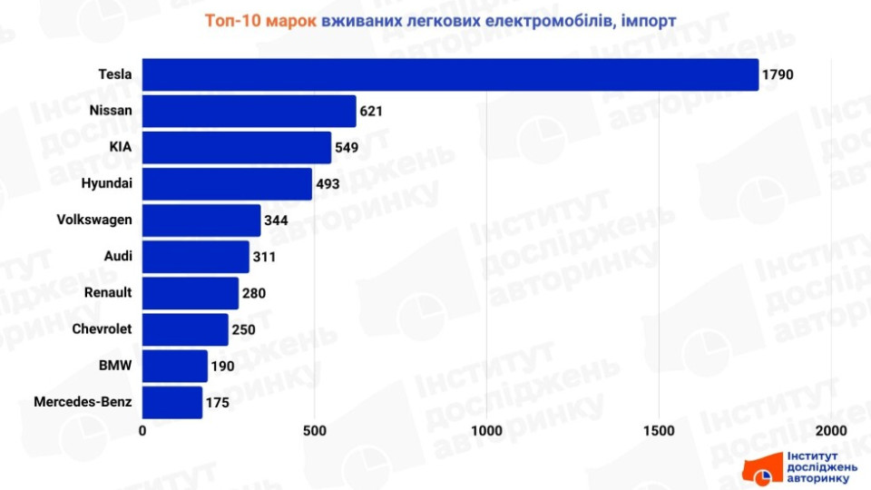 Tesla Model Y, Model 3 и Nissan Leaf — ТОП-3 «свежепригнанных» электромобилей августа