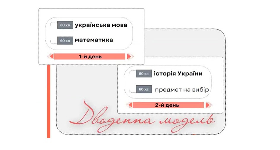НМТ хотят провести в двухдневном формате — образовательный омбудсмен выступает за однодневную модель