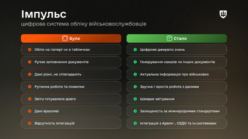 У ЗСУ запрацювала цифрова система обліку військових «Імпульс» – у Міноборони пояснили, що це