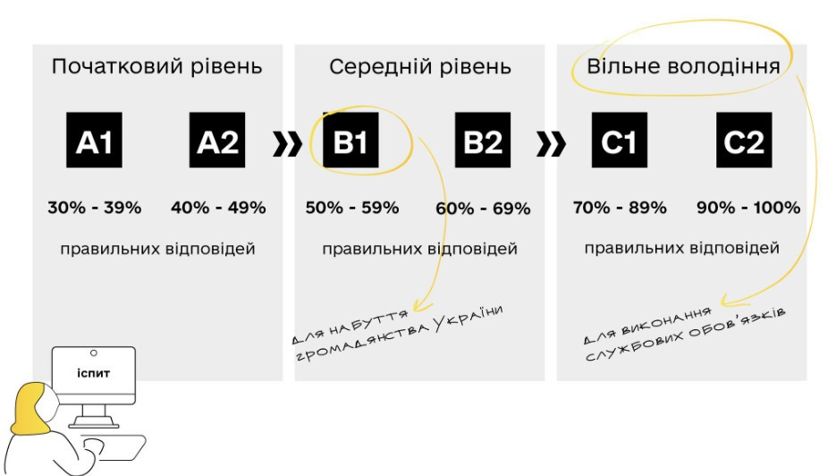 Комиссия напомнила, что госслужащие должны владеть украинским языком на уровне С1–С2
