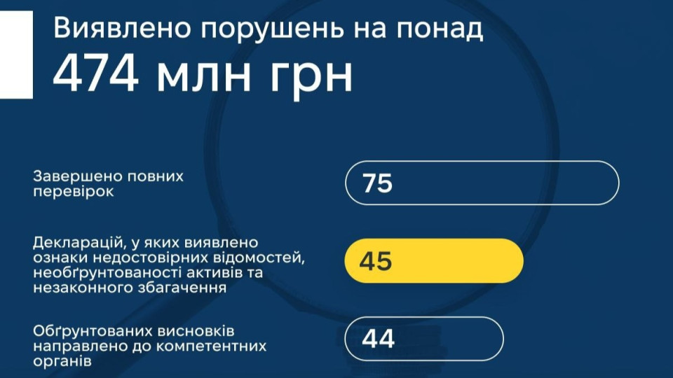 НАПК обнародовало результаты проверок за 2025 год: кто чаще всего нарушает