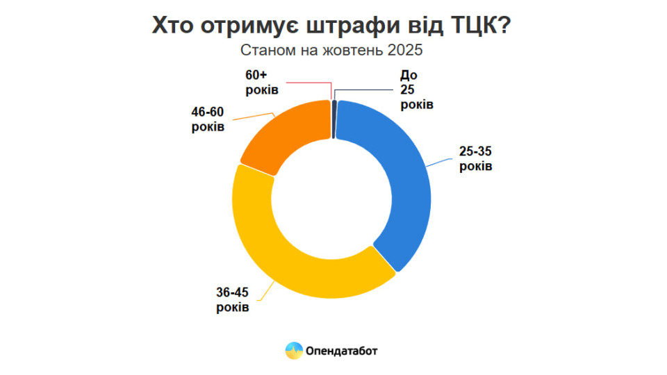 ТЦК за рік відкрили понад 47 тисяч справ за порушення військового обліку