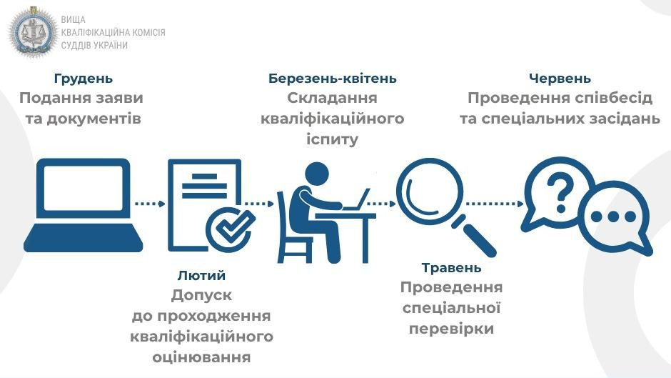 Конкурс в новые спецсуды СОАС и СААС: опубликован таймлайн и условия подачи документов