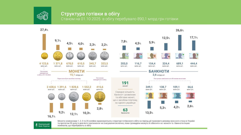 В обращении стало больше наличных, а 50 копеек уверенно держатся – в НБУ раскрыли статистику