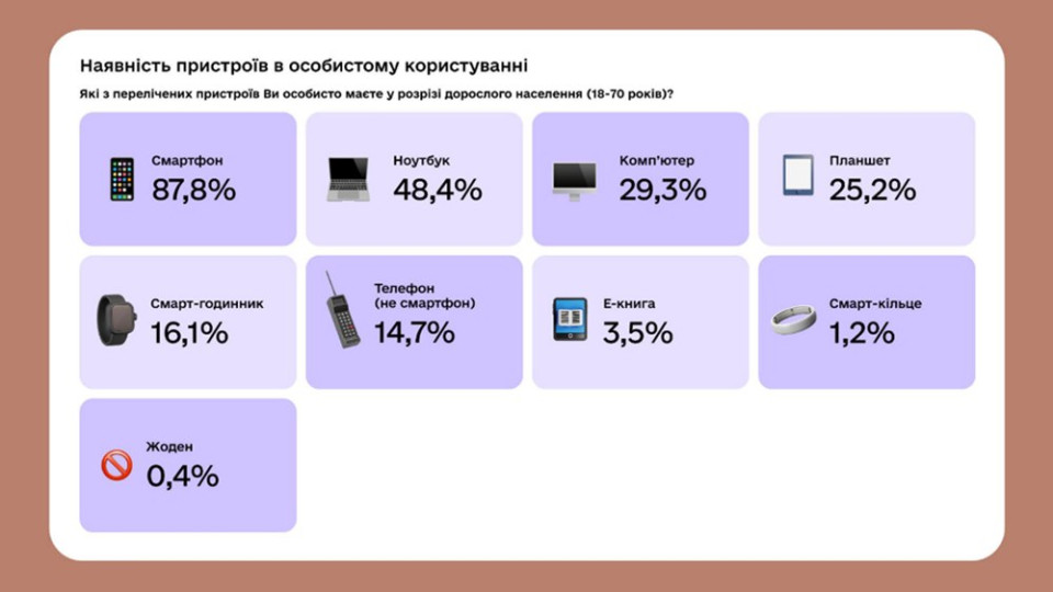 70% підлітків уже користуються ШІ, а 60% українців — онлайн-держпослугами: дослідження